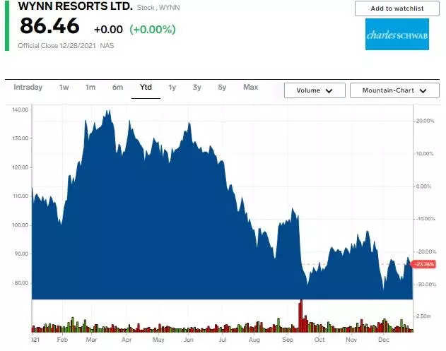 These Were The 10 Worst-performing Stocks In The S&P 500 In 2021 ...