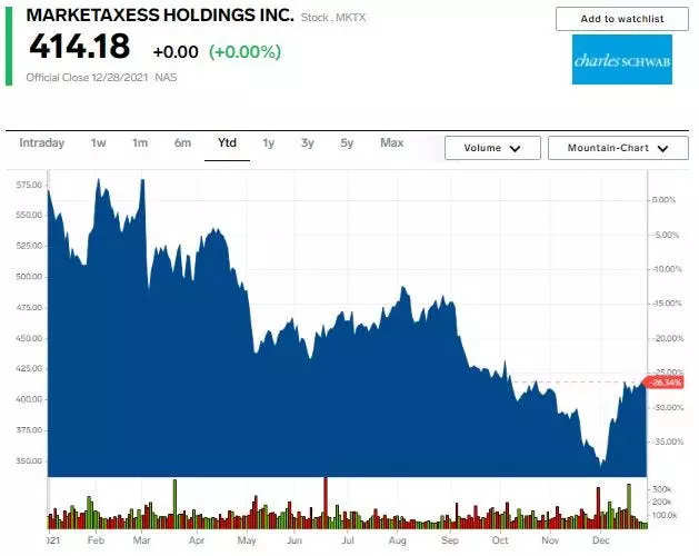 These Were The 10 Worst-performing Stocks In The S&P 500 In 2021 ...