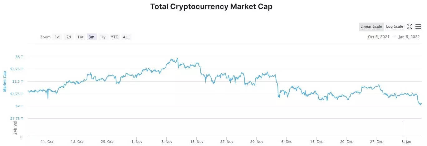 Когда упадет биткоин 2024. Капитализация SPACEX график. Phase 1 Bitcoin phase 2 altcoins.