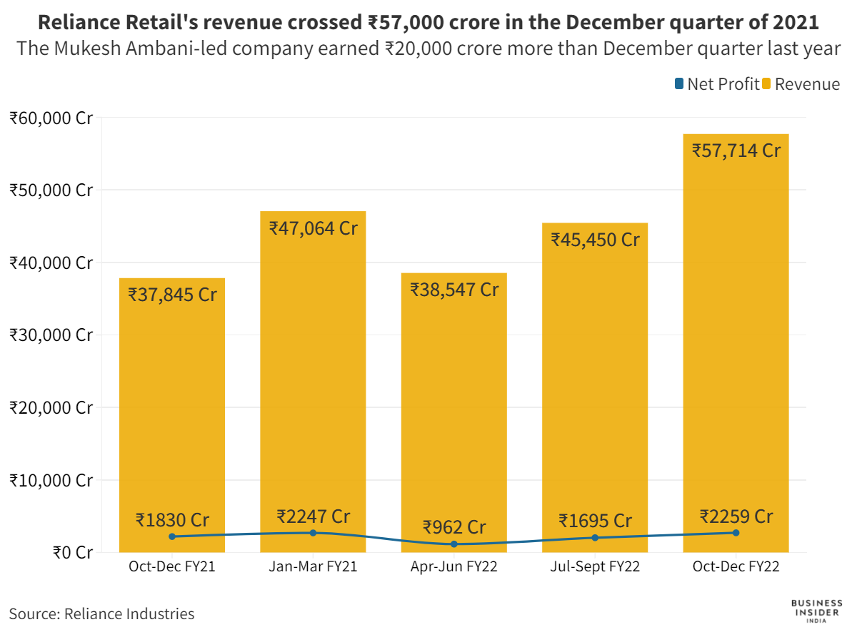 Reliance Retail's Ajio is set to achieve this big milestone
