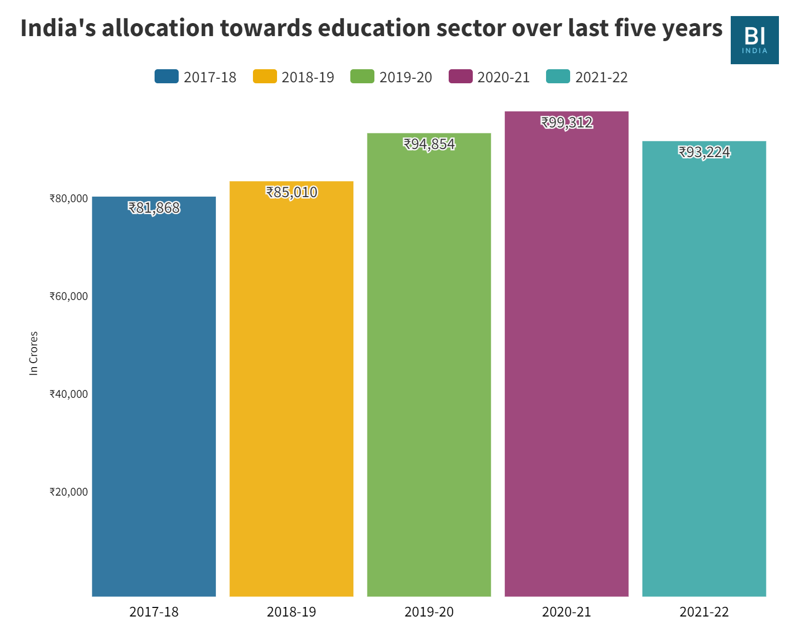 budget allocation to education in india