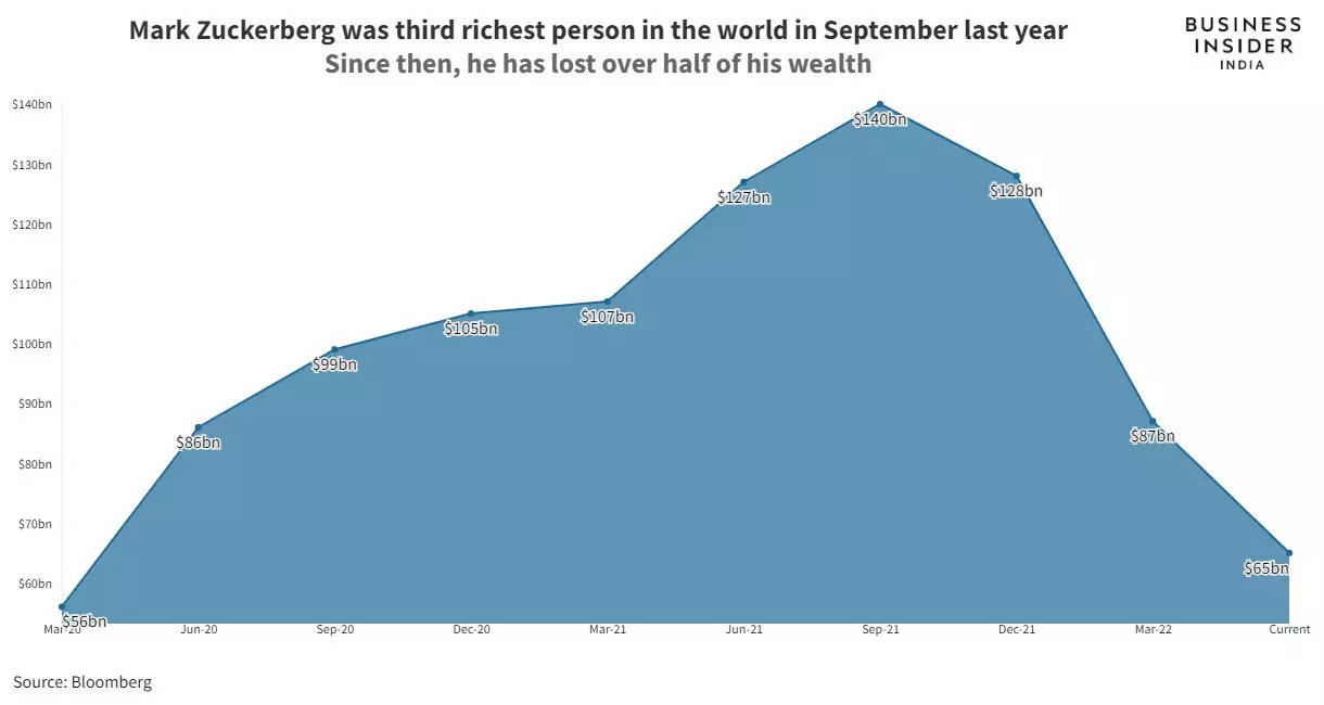 Mark Zuckerberg Net Worth 2025 Graph