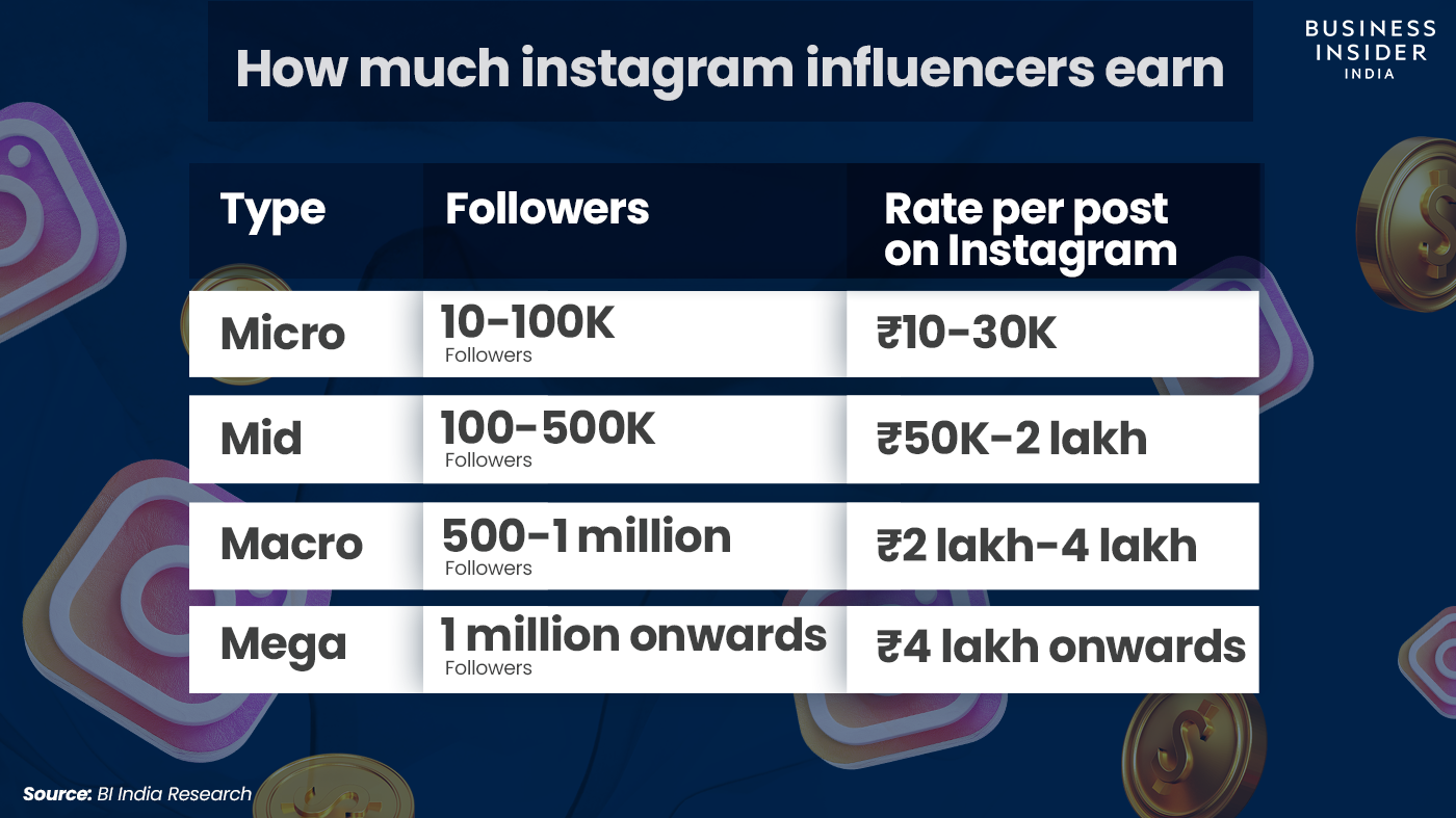 How Much Do Indian Influencers Earn SocialStar