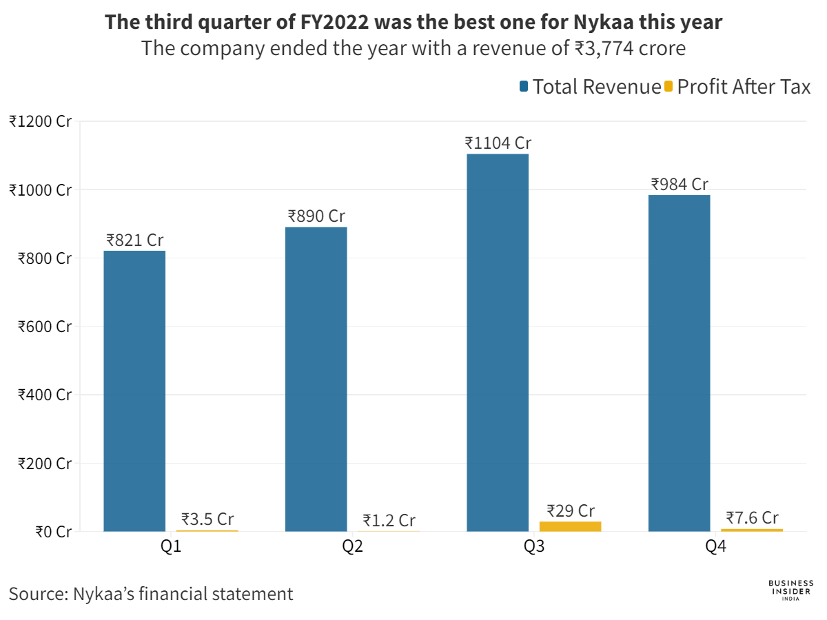 Nykaa to face competitive heat but its omni-channel experience maybe ...