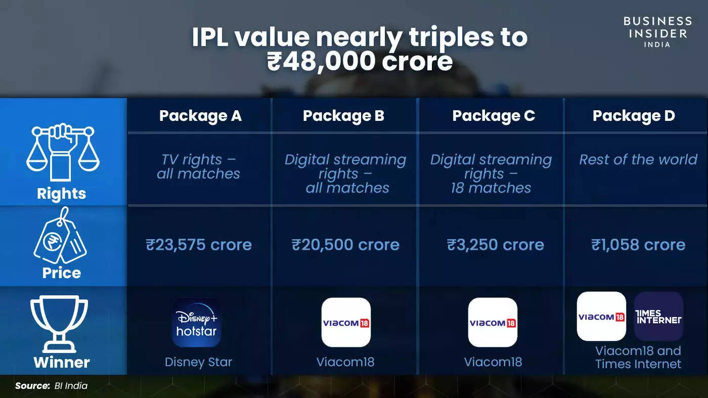 How much more with BCCI earn through IPL Media Rights for next 5 years? -  Female Cricket