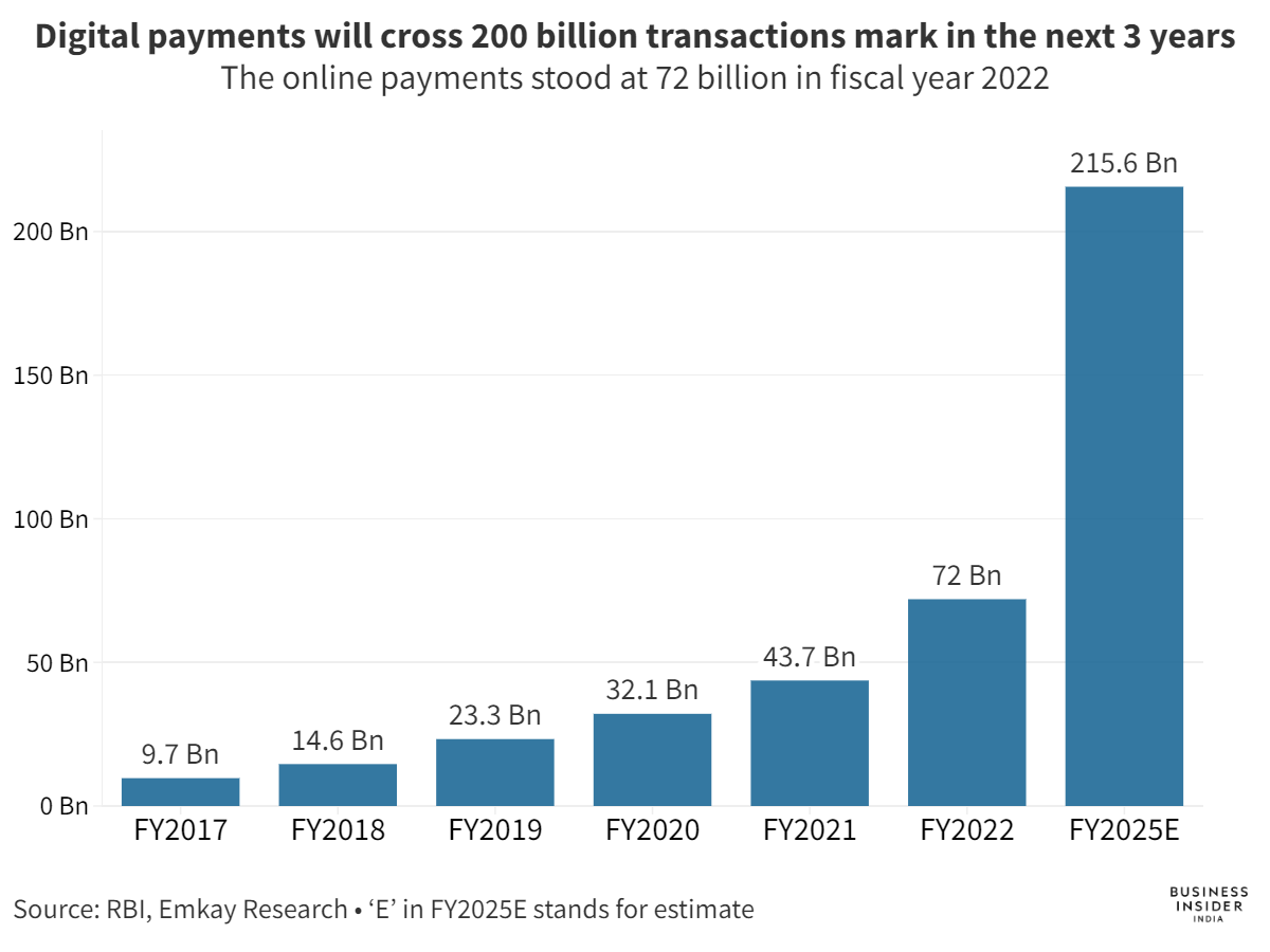 Digital Payments Are On Track To Cross The 200 Billion Mark, But ...