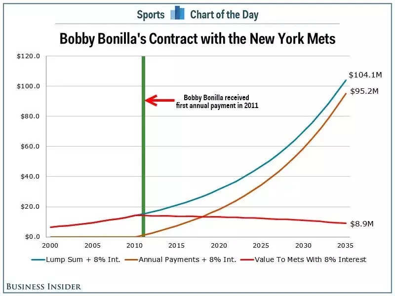 Bobby Bonilla Day: Why the Mets Still Pay Player Who Retired 21 Years Ago –  NBC New York