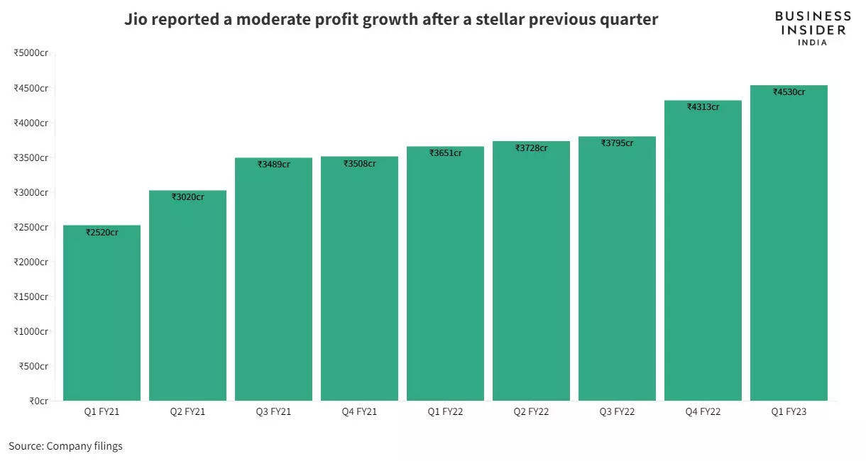 Jio Platforms gets Rs 730 crore investment from Qualcomm: 5 things to know  - BusinessToday