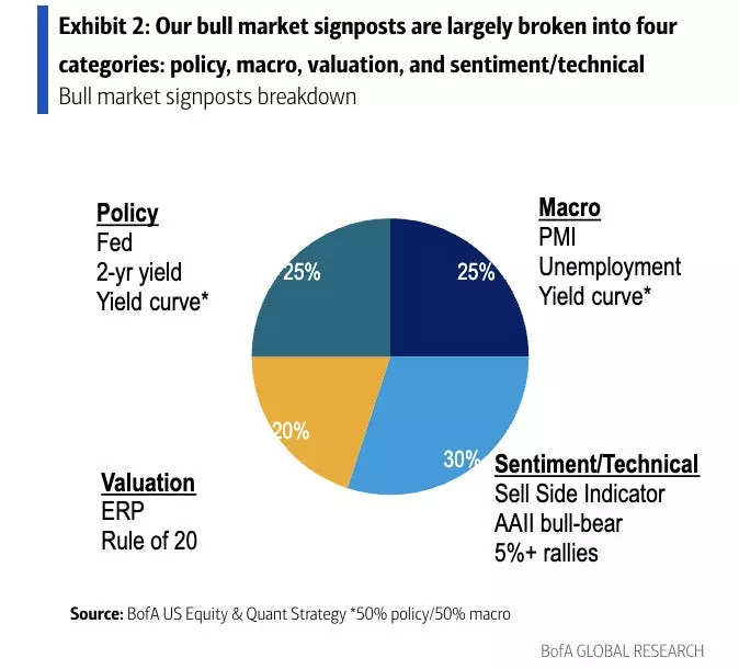 bullish sentiment  Bespoke Investment Group