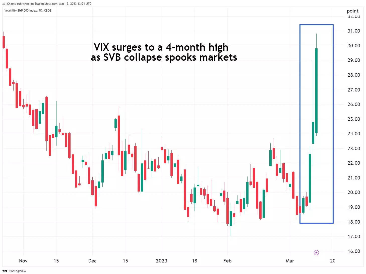 Wall Street's 'fear Gauge' Spikes To A 4-month High As Silicon Valley ...