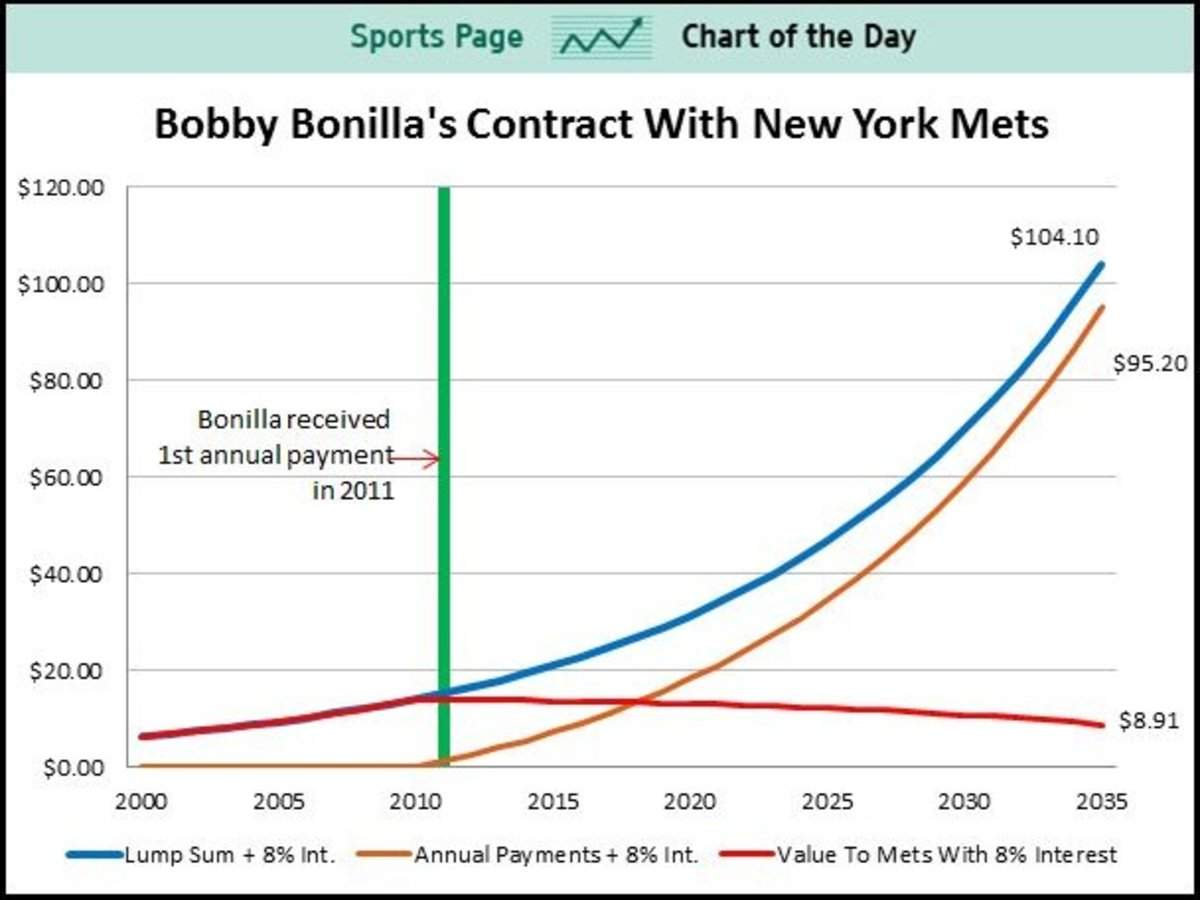 Bobby Bonilla's famous deferred contract agreement with Mets sells