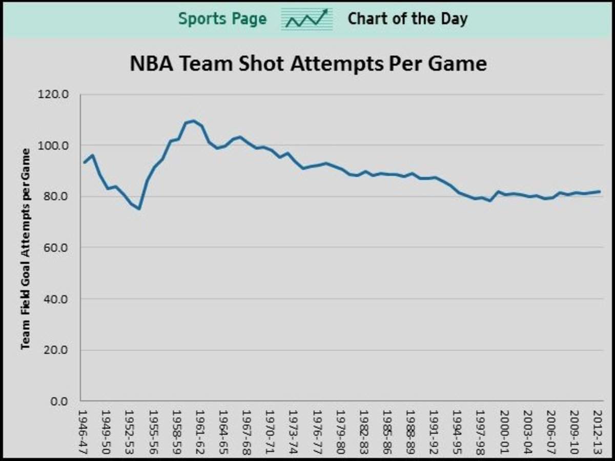 Lebron james average shots per clearance game