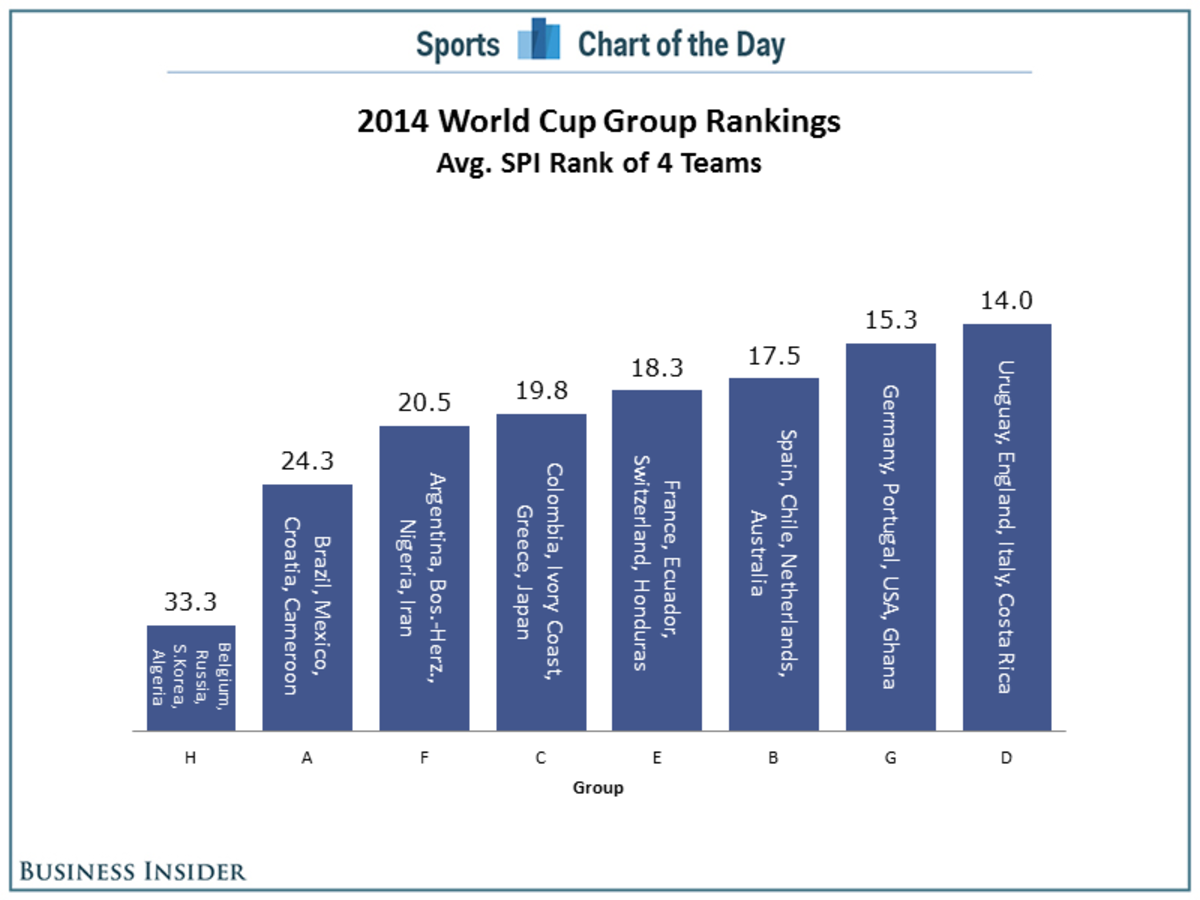 Brazil 2014 FIFA World Cup: “group of death”? (using ESPN ranking