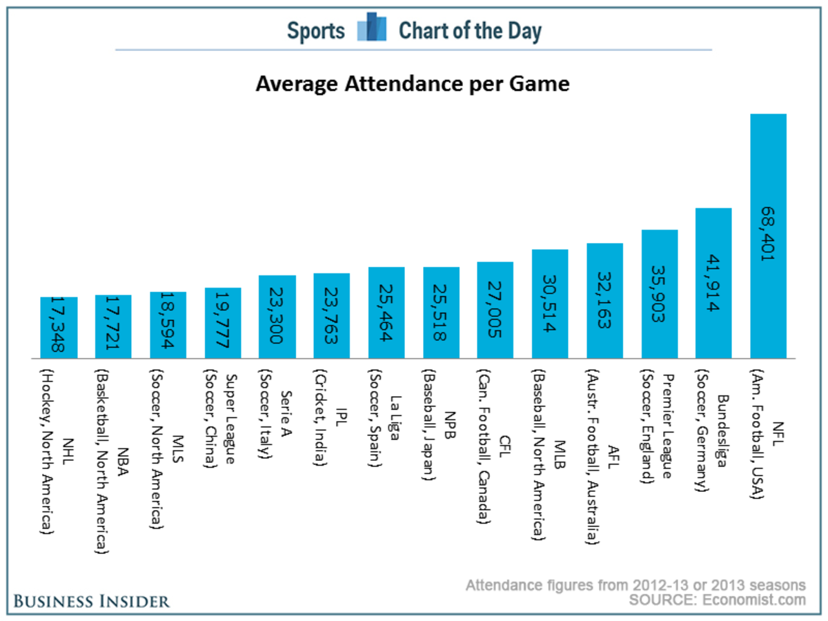 List of attendance figures at domestic professional sports leagues