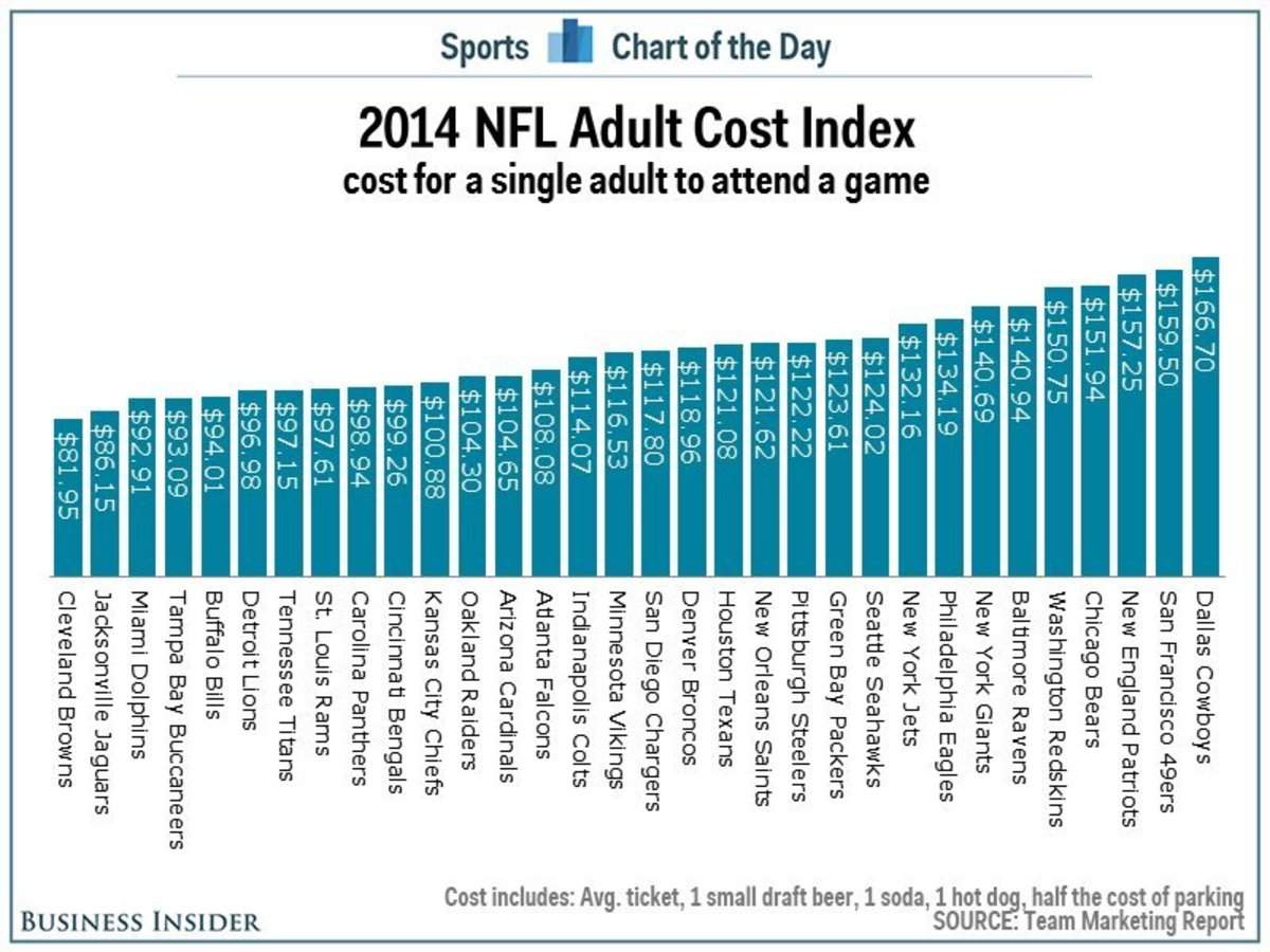 The Dallas Cowboys Are the Most Expensive NFL Team to Go See in Person