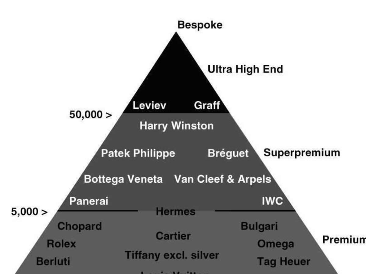 Insider Business on X: Here's the hierarchy of luxury brands around the  world   / X