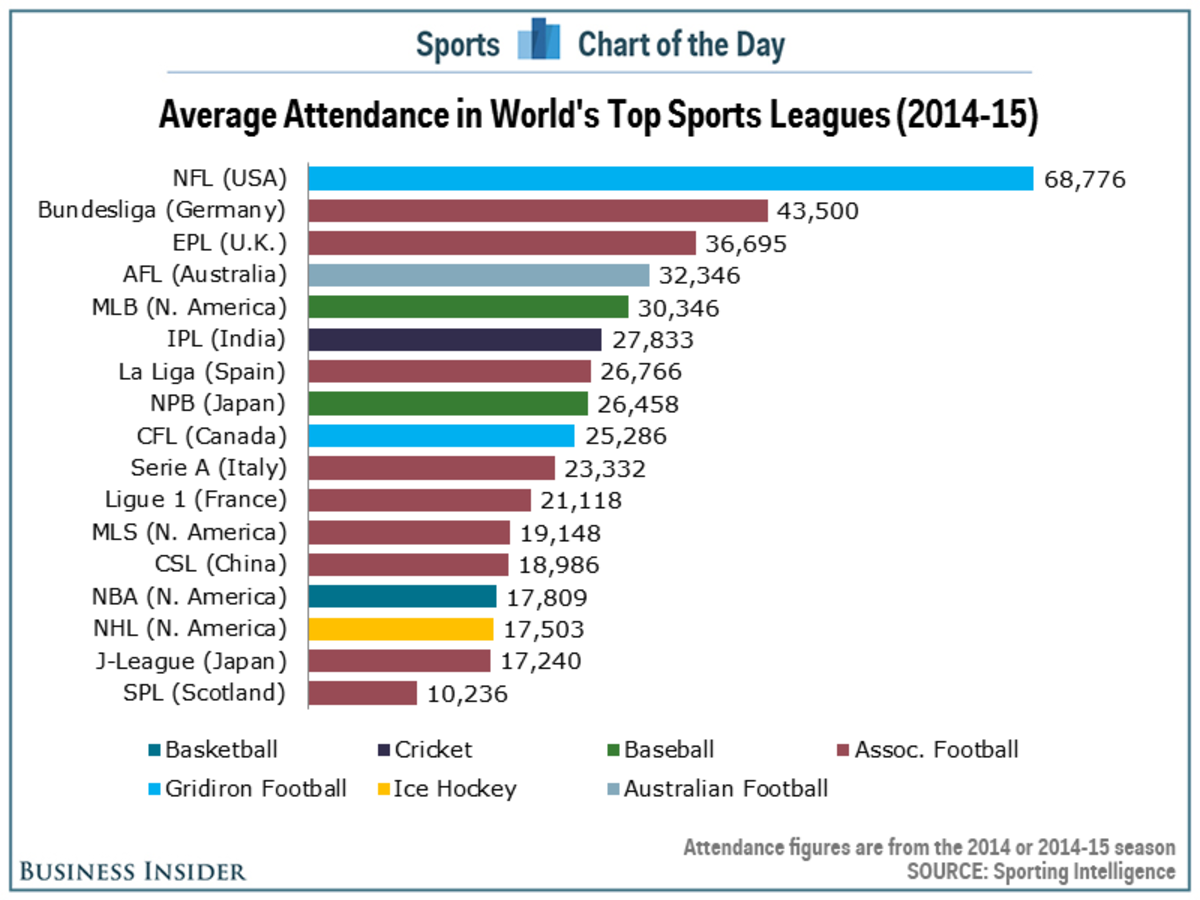 Which Are the Top 10 Richest Sports Leagues in the World?