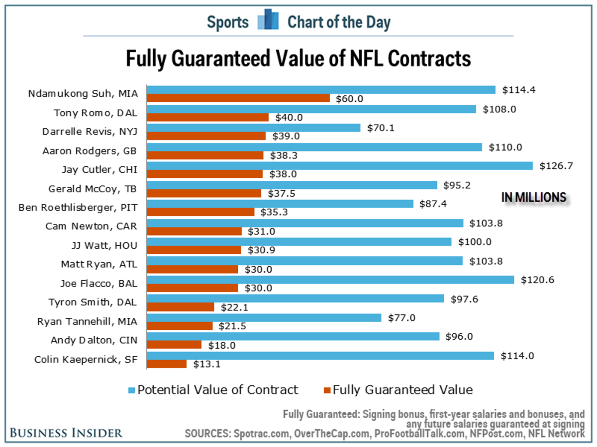 Nfl contracts deals