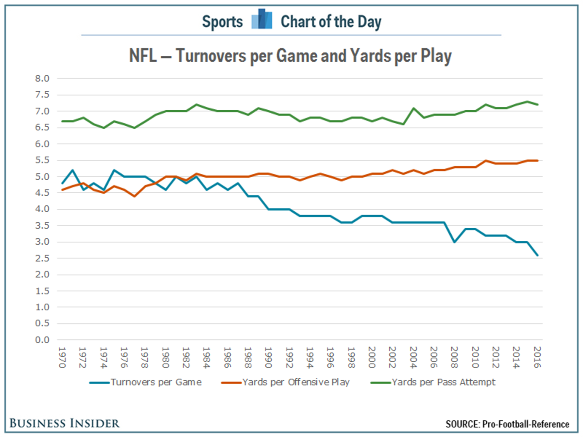 Why one of football's most thrilling plays is vanishing from the NFL