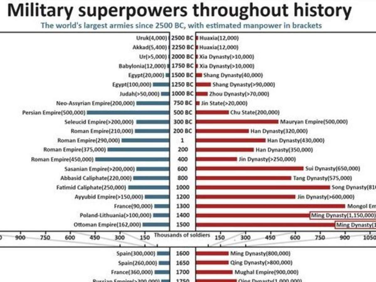 The World's Largest Armies From Antiquity to the Present