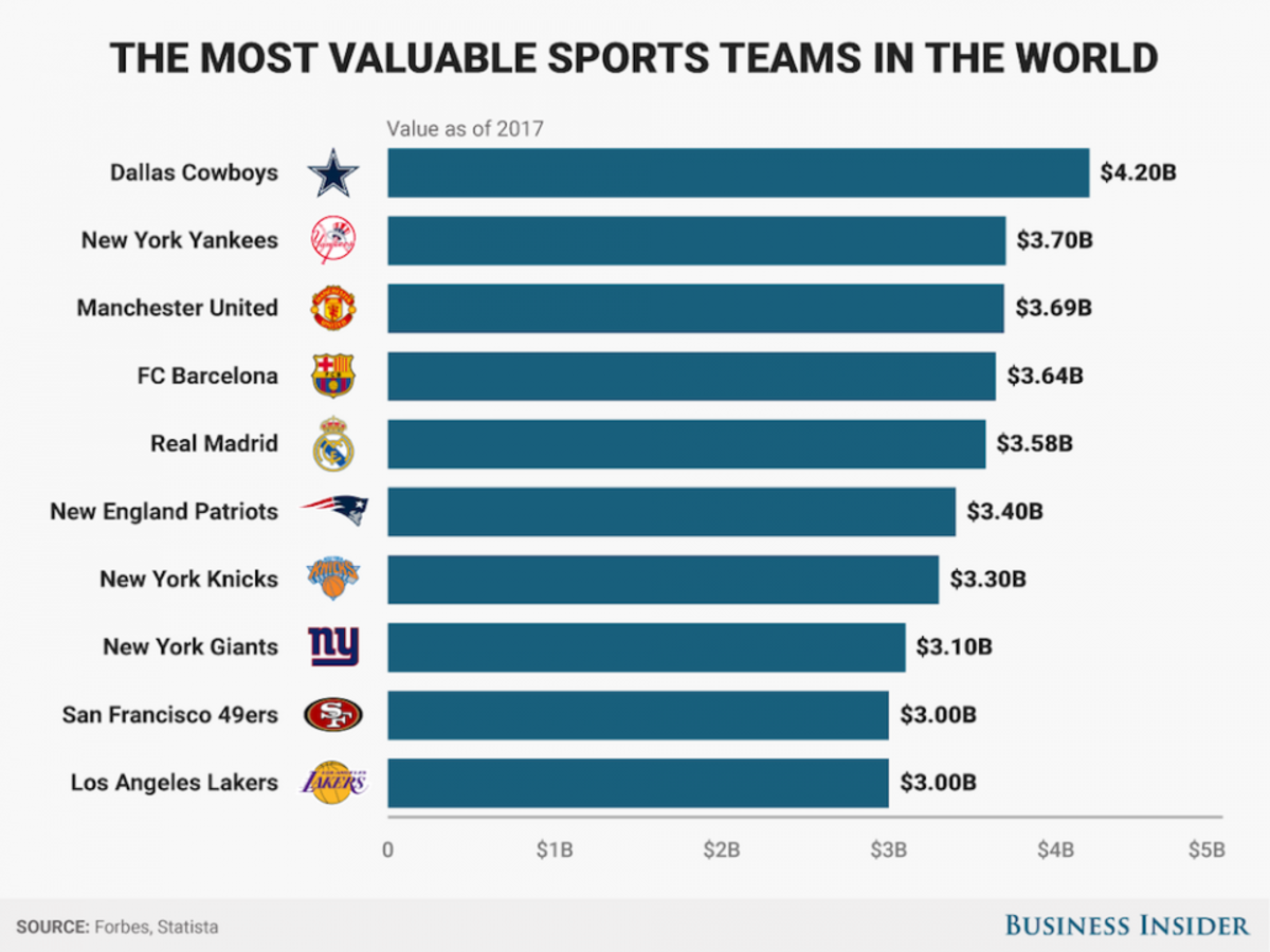 Dallas Cowboys named world's most valuable sports team, ahead of