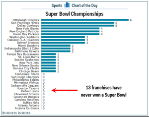 Which NFL teams have never won a Super Bowl?