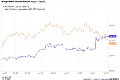 CHART OF THE DAY: Ozempic maker Novo Nordisk overtakes LVMH to become the  biggest company in Europe