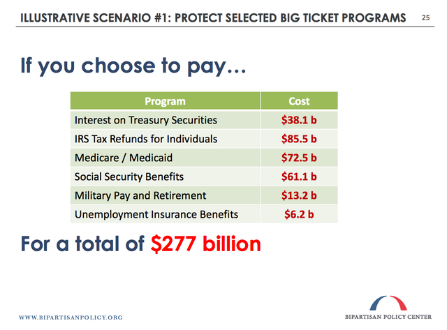 Here's one scenario: Pay interest on debt, tax refunds, Medicare ...