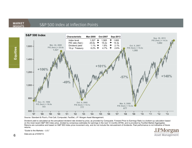 JP Morgan Funds Q4 Guide To The Markets | Business Insider India