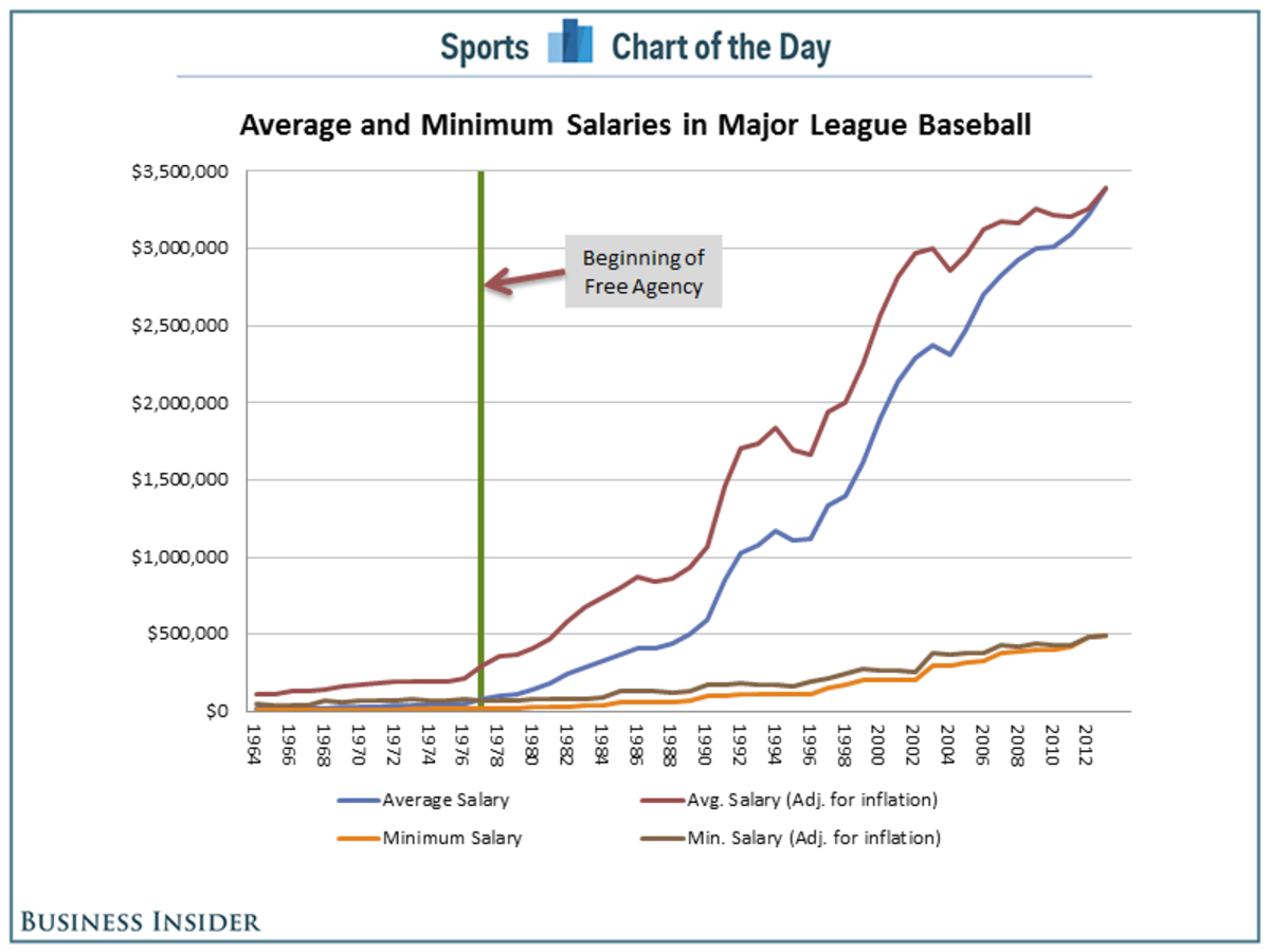 What is the MLB minimum salary 2023