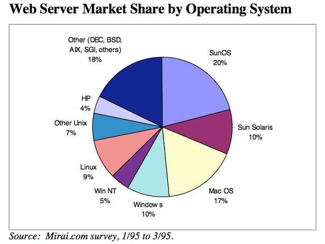 servers os market share