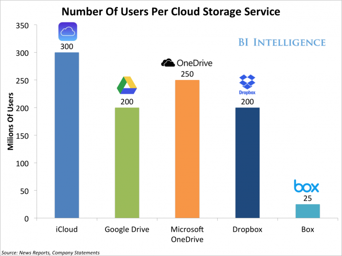 Most People Are Still Confused About Cloud Storage And No One Service Is Winning The Race To Educate And Acquire Users Business Insider India