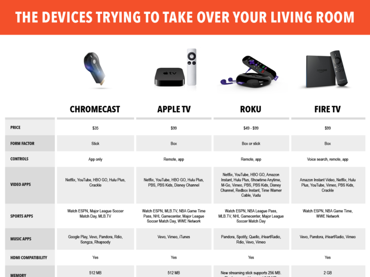 Why Should I Buy an Apple ($AAPL) TV Instead of  Fire, Google  Chromecast? - Bloomberg