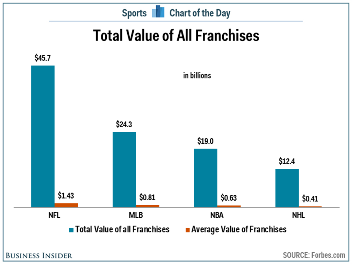 Total value of all 32 NFL franchises is now $63 billion