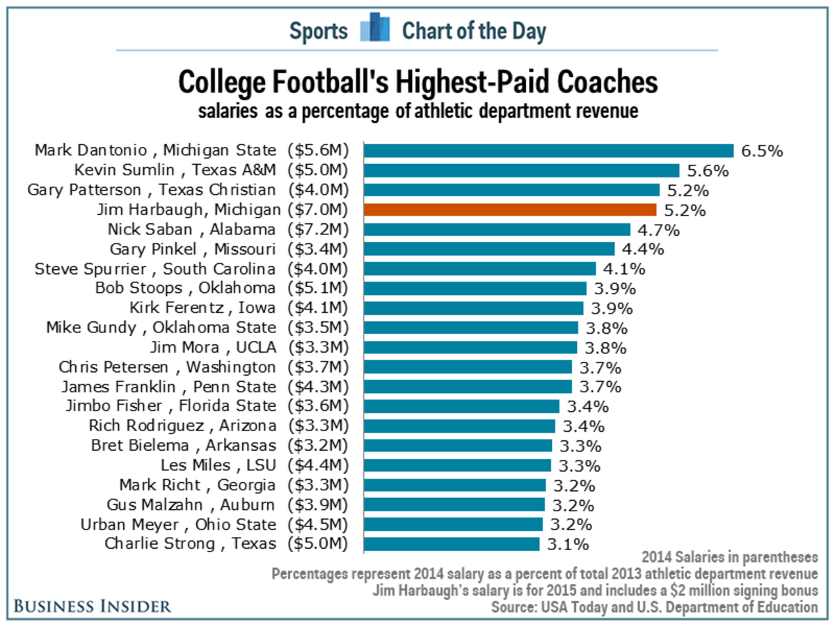 Highest Paid College Coaches 2025: Who Tops the List?