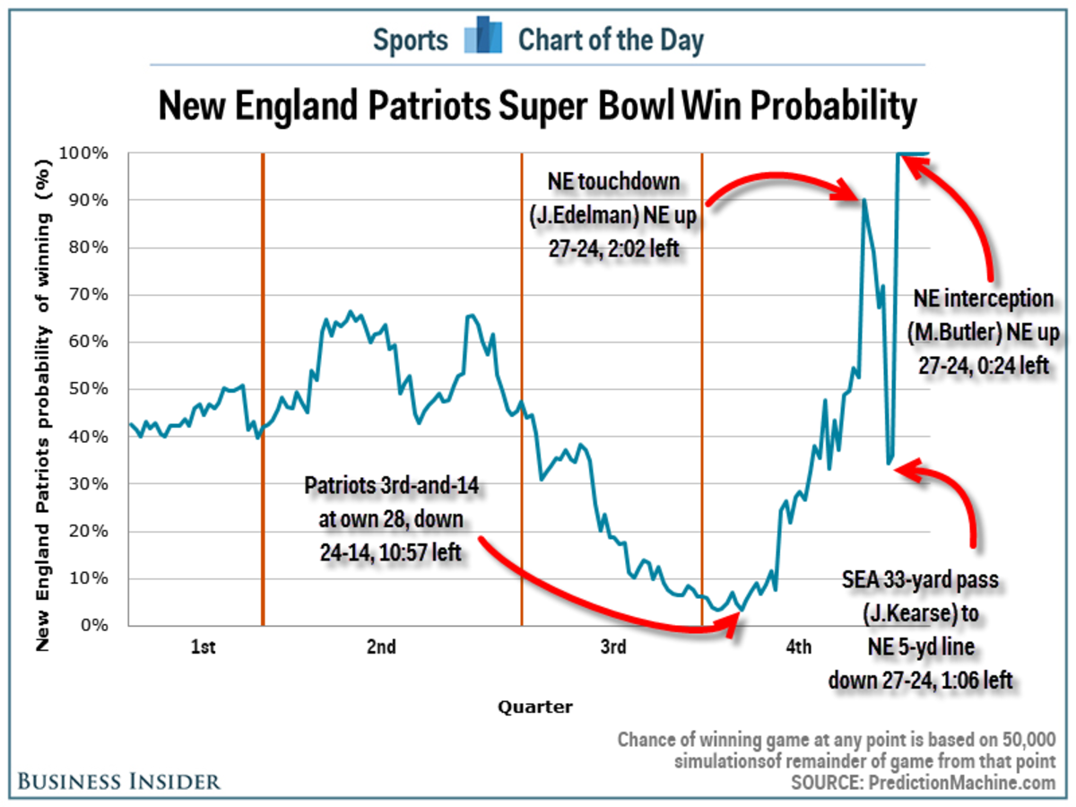 Chart shows just how crazy and improbable the Patriots' 4th