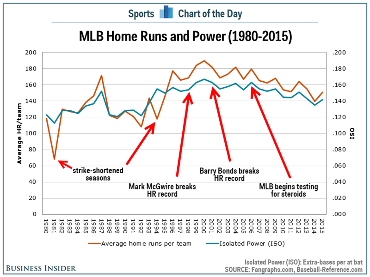 Home runs are on the rise