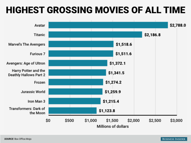 Nine Of The Top Ten Grossing Movies Of All Time Are Unambiguously American Business Insider India