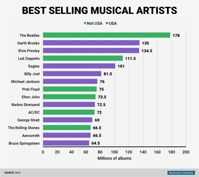 Top Earning Bands Of All Time