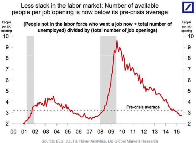 I See A Labor Market That Is Looking Hotter And Hotter Businessinsider India