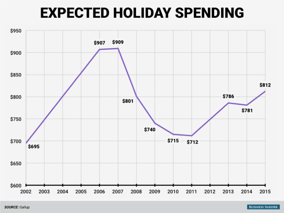 Gallup Business Insider Christmas Spending 2022 Americans Are Planning To Spend More On Christmas Presents Than In Any Year  Since The Great Recession | Business Insider India