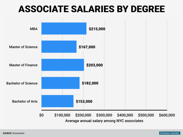 At The Associate Level The Highest Earners Have MBAs As Well  