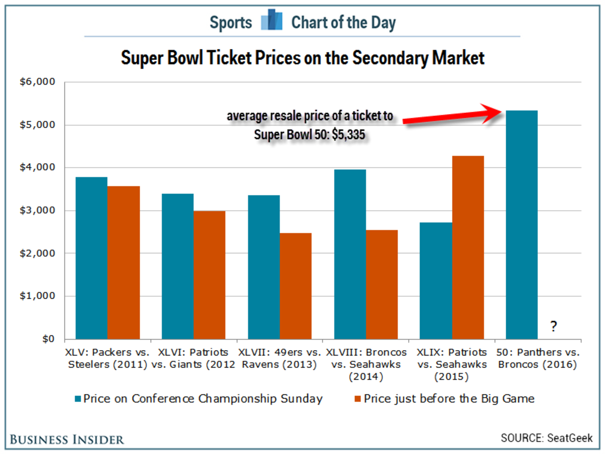 Super Bowl 50 is shaping up to be the most expensive ticket in NFL