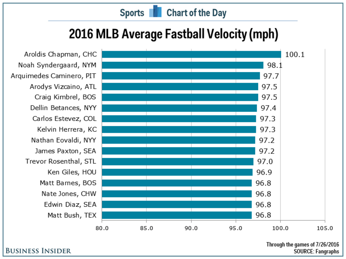 Aroldis Chapman's 105mph fastball shows speed isn't everything in sports, MLB