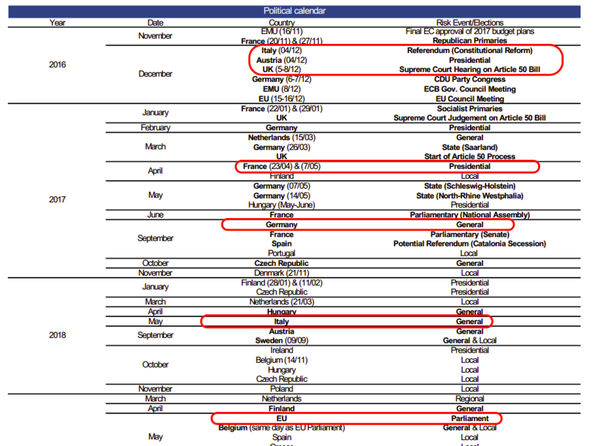 Every single major political risk event in Europe in the next 5