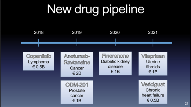 This Is Bayer’s New Drug Pipeline. | Business Insider India