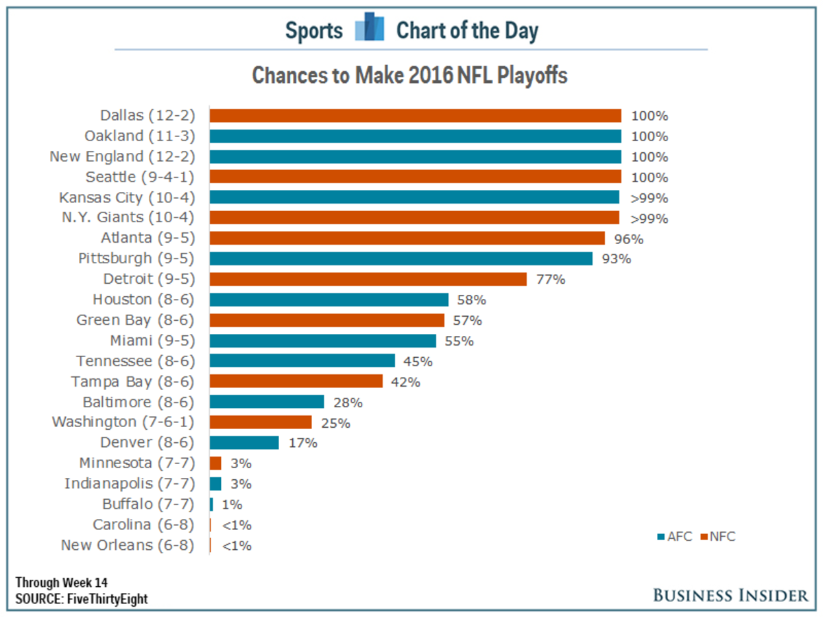 9 teams are battling for the final 4 NFL playoff spots with 2 weeks to go