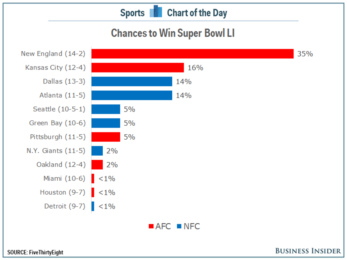 Nate Silver's Model Says Patriots Are Super Bowl Favorite