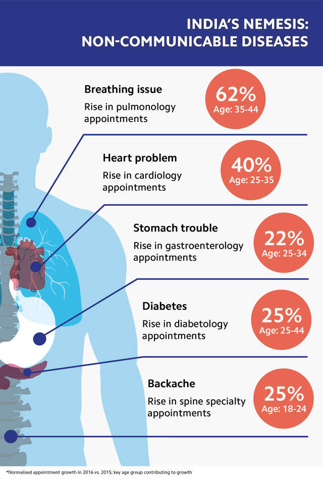 7. Cardiology Data | Business Insider India