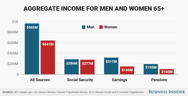 Women over the age of 65 earn less across all income sources when ...